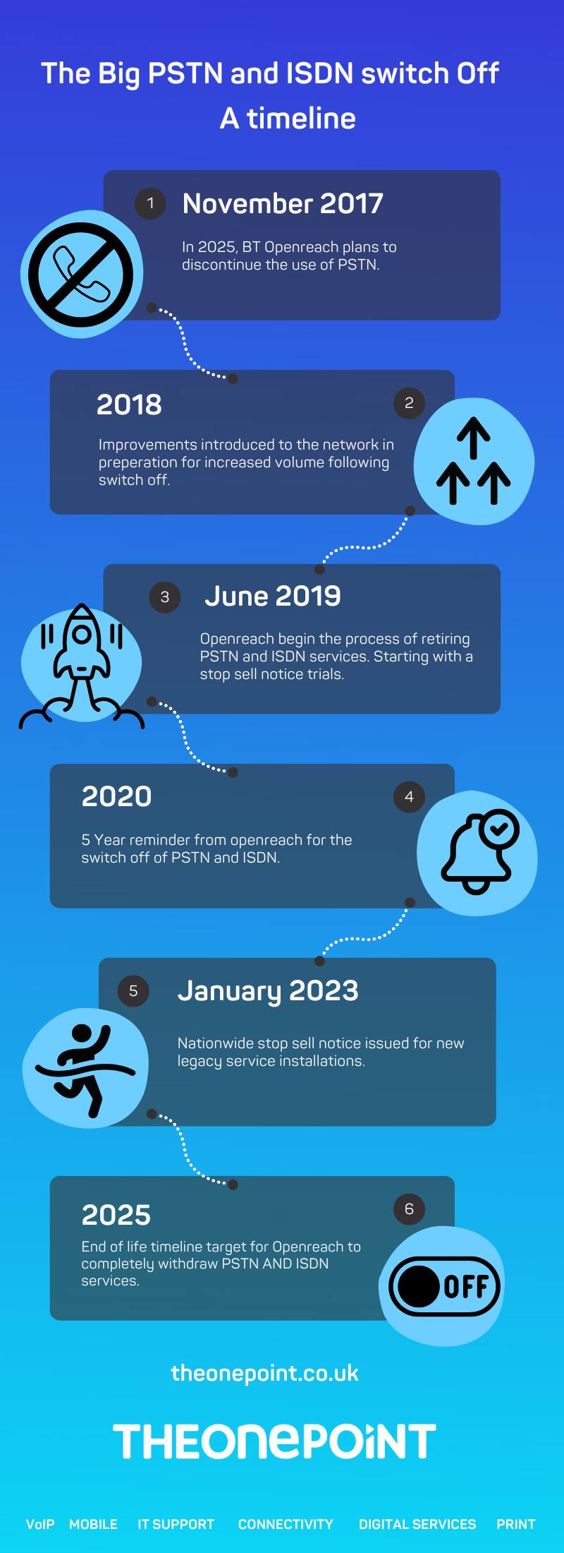 infographic timeline of switch on to voice over internet protocol (voip)